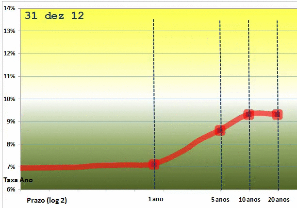Dinâmica de juros 2013-2015