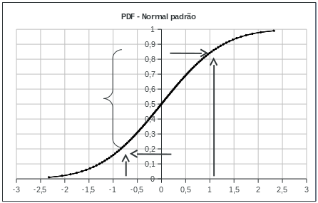 Distribuição Normal