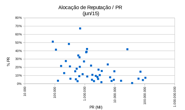 Reputação