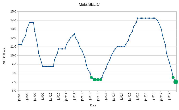 Meta Selic